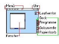 für „Mac ./. Windows“ (zanjero.de): Schema des MacOS-X-Desktop (2003)