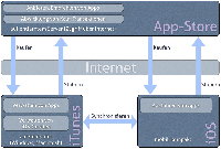 für Online-Artikel (zanjero.de): Schema des App-Store für iOS-Geräte