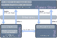 für Online-Artikel (zanjero.de): Schema des iTunes-Store