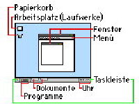 für „Mac ./. Windows“ (zanjero.de): Schema des Windows-Desktop (2003)
